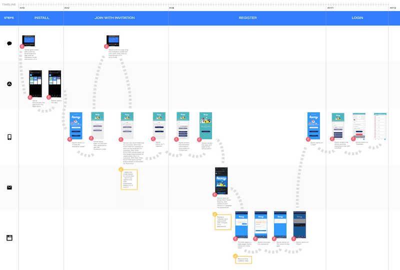 User journey map of the signup flow