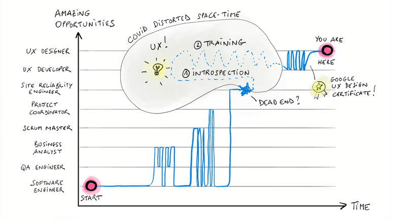 Graph summarizing my path to UX
